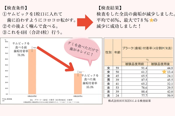 【検査結果】 検査をした全員の歯垢が減少しました。 平均で46％、最大で7８％ の 減少に成功しました！ (500 x 280 px) (600 x 400 px) (2)